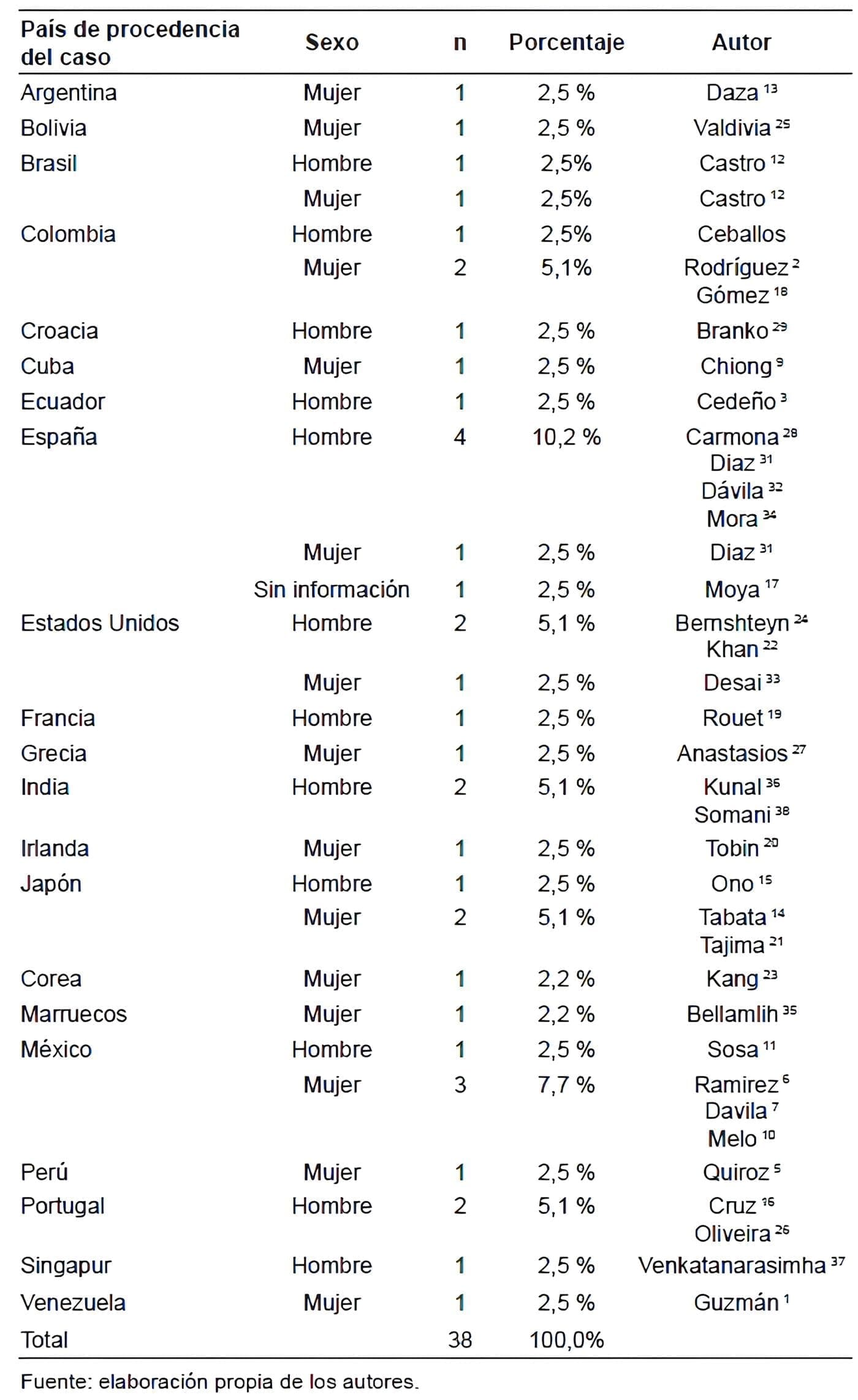 Síndrome Biliar Obstructivo - pacientes reportados Síndrome Biliar Obstructivo - pacientes reportados