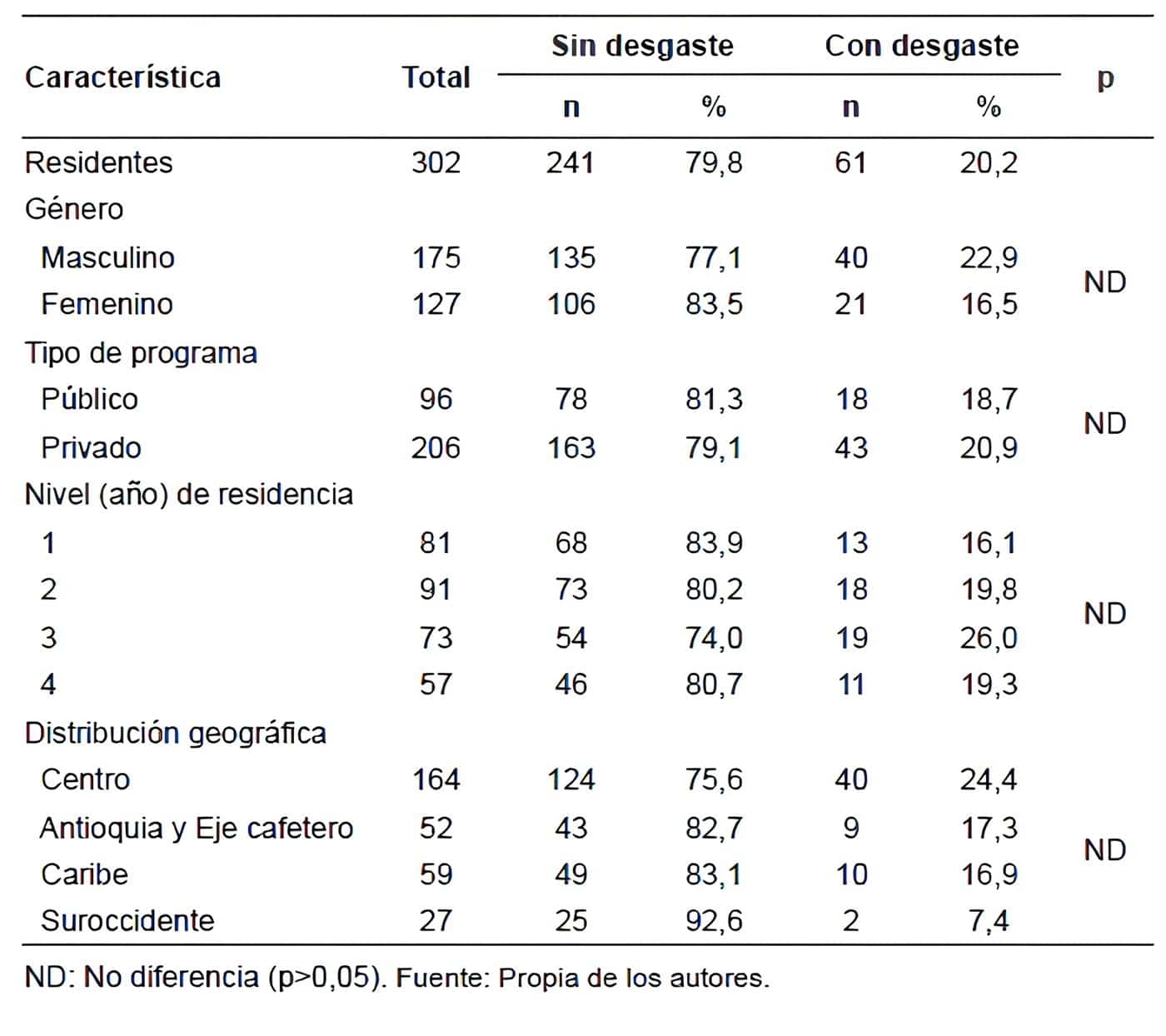 Población asociadas con el Síndrome de Desgaste Profesional Población asociadas con el Síndrome de
Desgaste Profesional