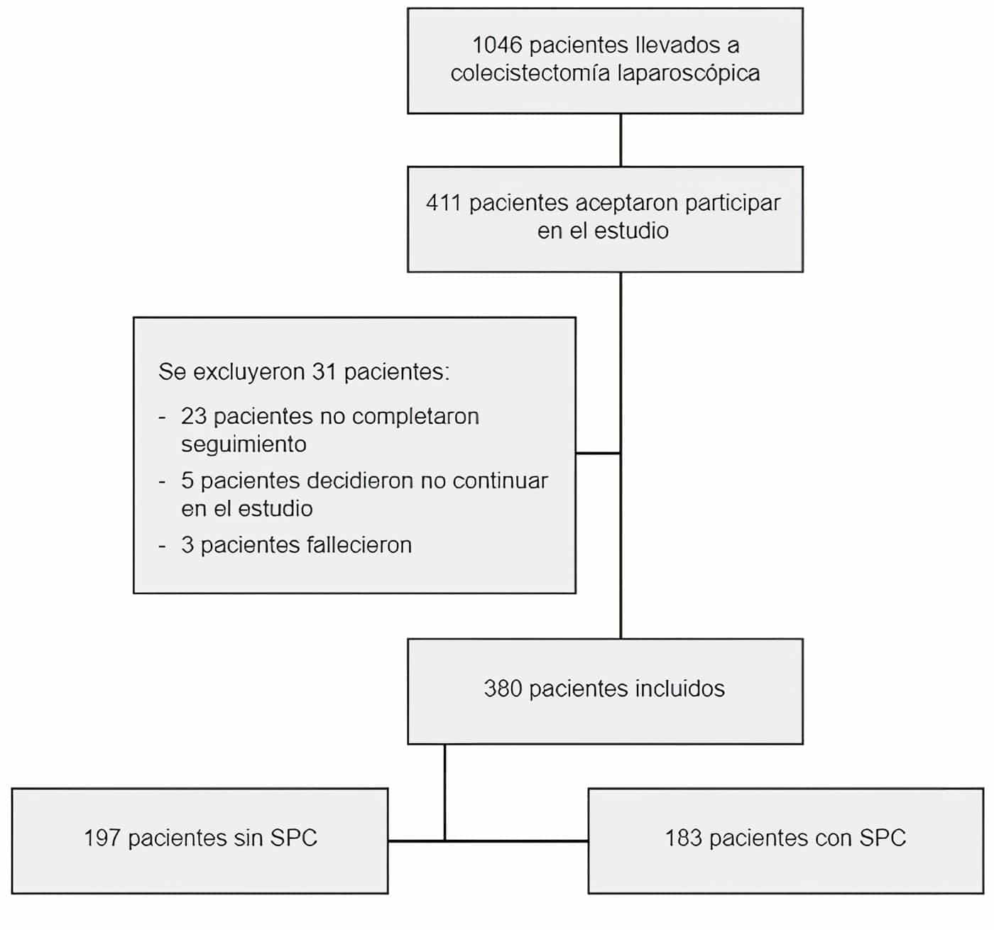Población de estudio del síndrome postcolecistectomía en un periodo de ocho meses Población de estudio del síndrome postcolecistectomía en un periodo de ocho meses