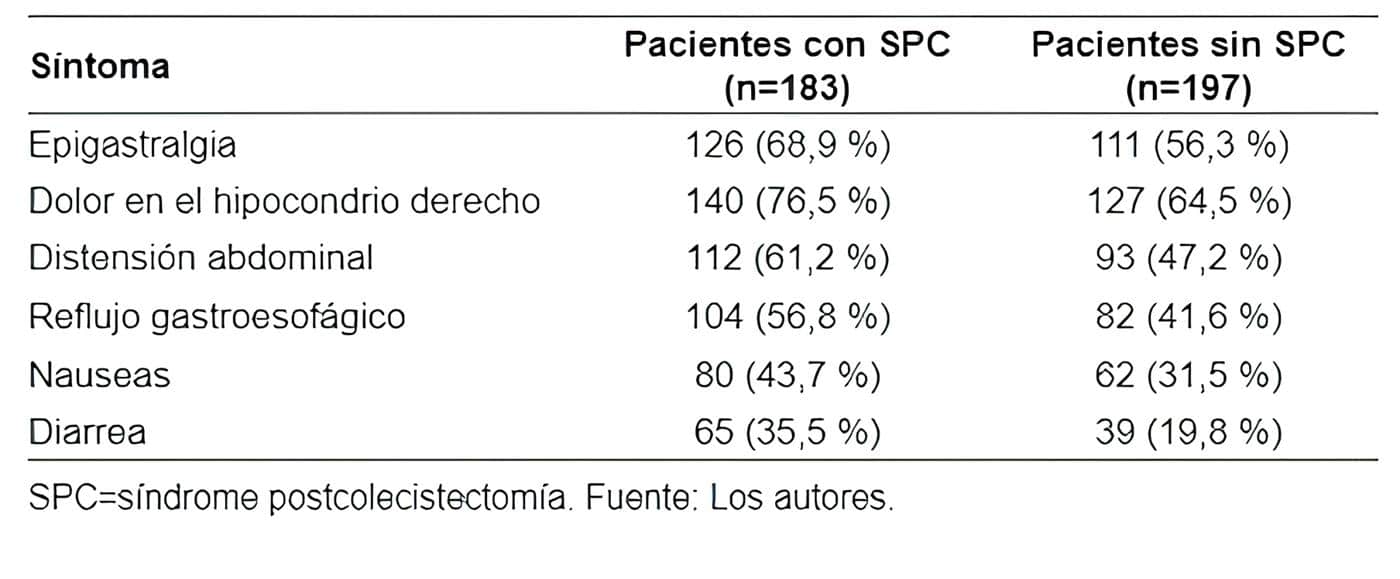 Síntomas prequirúrgicos presentados por los pacientes incluidos en el estudio. Síntomas prequirúrgicos presentados por los pacientes incluidos en el estudio.