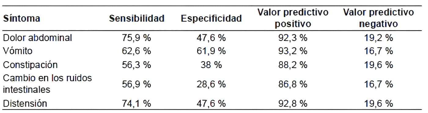 Signos y
síntomas de obstrucción intestinal