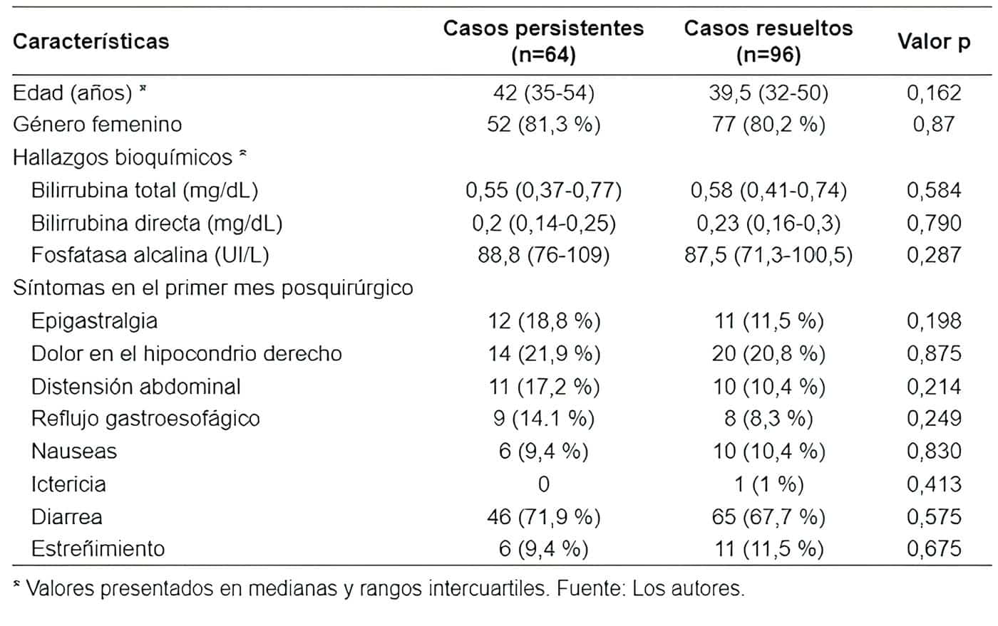 Comparación de los síntomas persistentes entre los pacientes con síndrome post-colecistectomía Comparación de los síntomas persistentes entre los pacientes con síndrome post-colecistectomía
