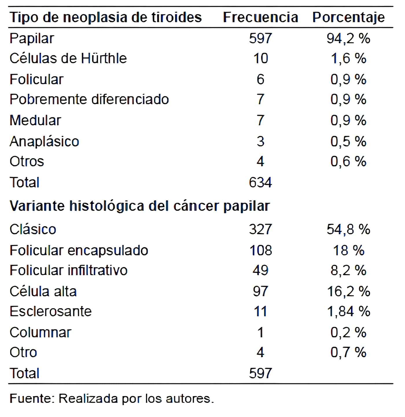 Tipos de carcinoma de tiroides