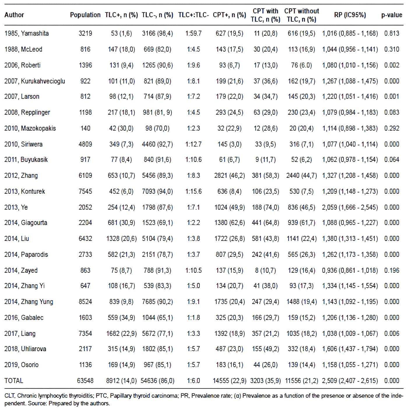 Summary of the descriptive and the analytical statistical analysis for each of the studies Summary of the descriptive and the analytical statistical analysis for each of the studies