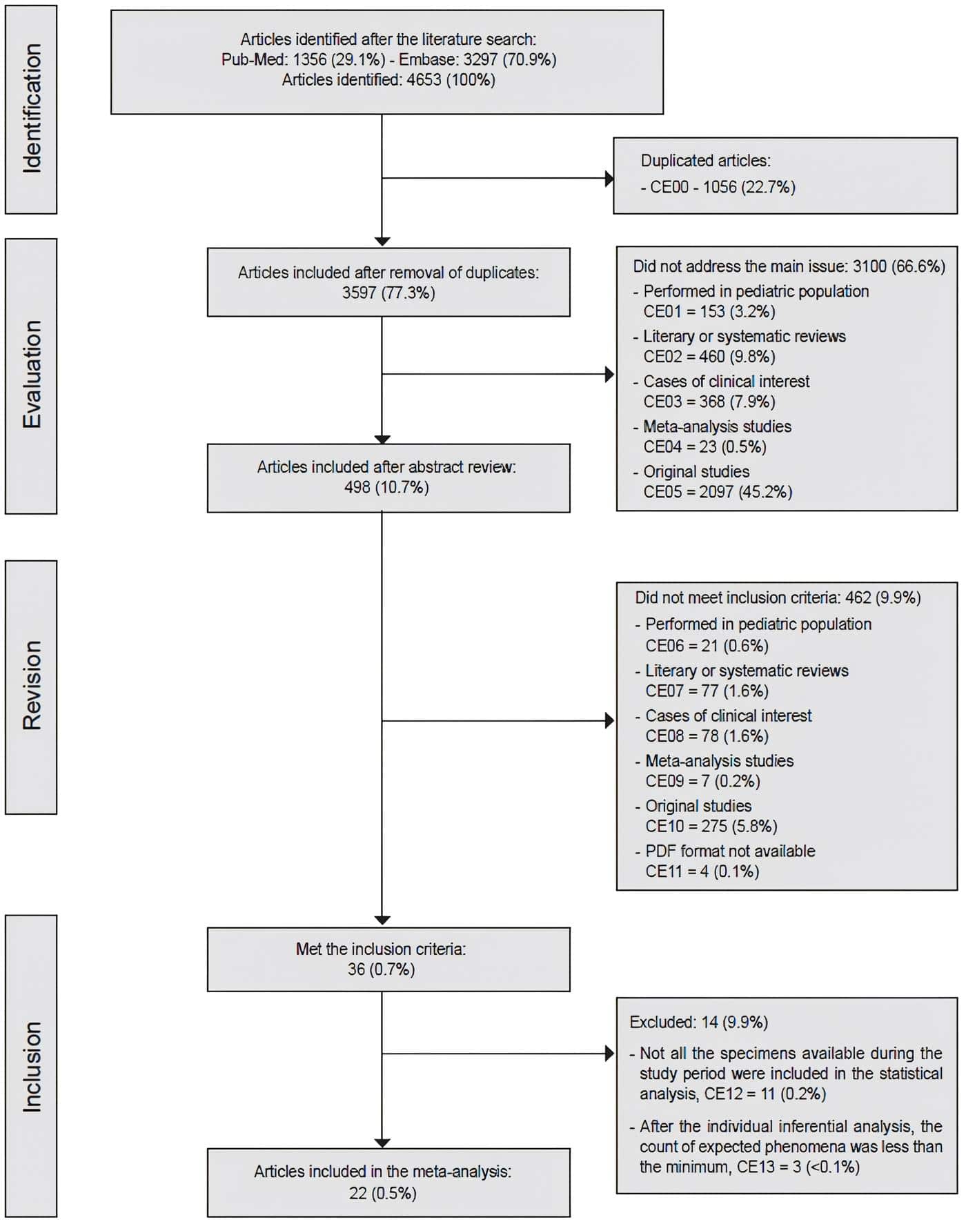 Tiroiditis Linfocítica Crónica - Sequence of exclusion and inclusion of articles in the study. Source Tiroiditis Linfocítica Crónica - Sequence of exclusion and inclusion of articles in the study. Source