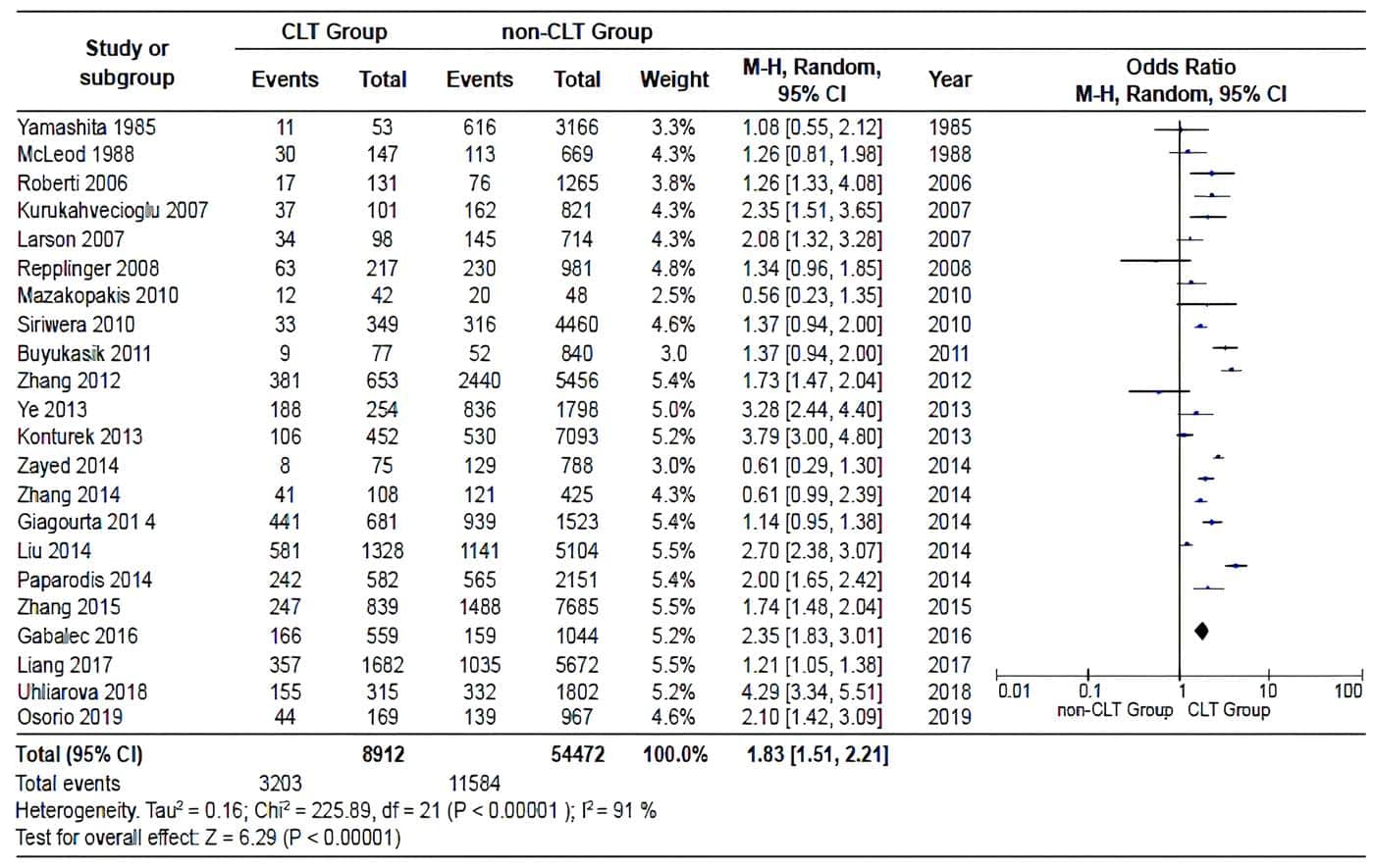 Pooled estimate of the risk of diagnosing a PTC in specimens with and without CLT, Pooled estimate of the risk of diagnosing a PTC in specimens with and without CLT,