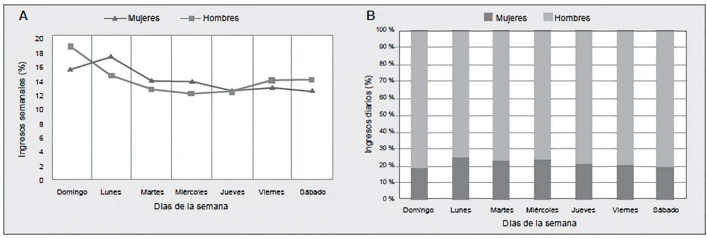 Tendencia de ingresos semanales por trauma de acuerdo al sexo Tendencia de ingresos semanales por trauma de acuerdo al sexo
