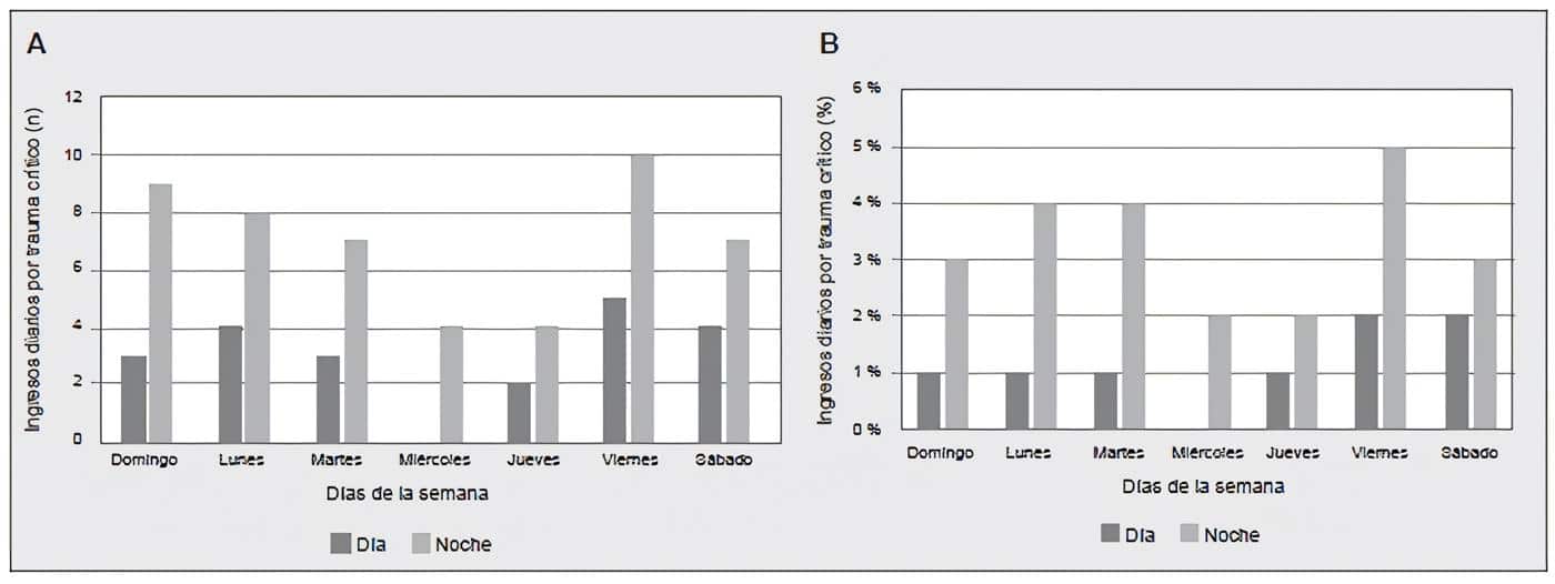 Tendencia de ingresos semanales por trauma crítico Tendencia de ingresos semanales por trauma crítico