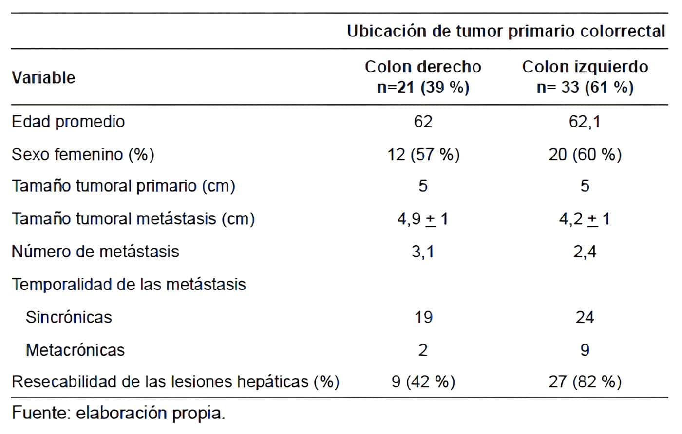 Tumor Colorrectal Características clínicas de los pacientes Tumor Colorrectal Características clínicas de los pacientes
