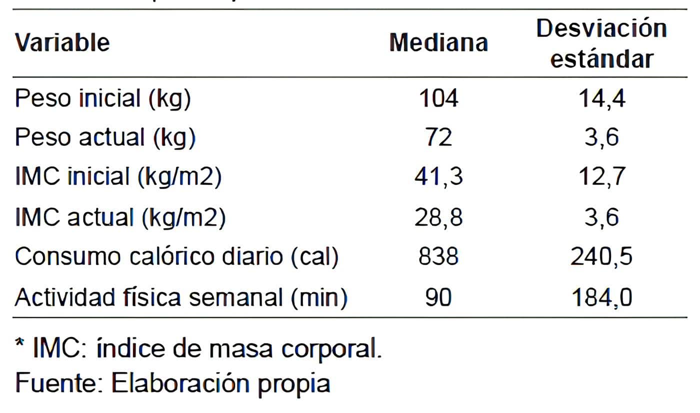 Variables cuantitativas de los pacientes sometidos a cirugía bariátrica Variables cuantitativas de los pacientes sometidos
a cirugía bariátrica