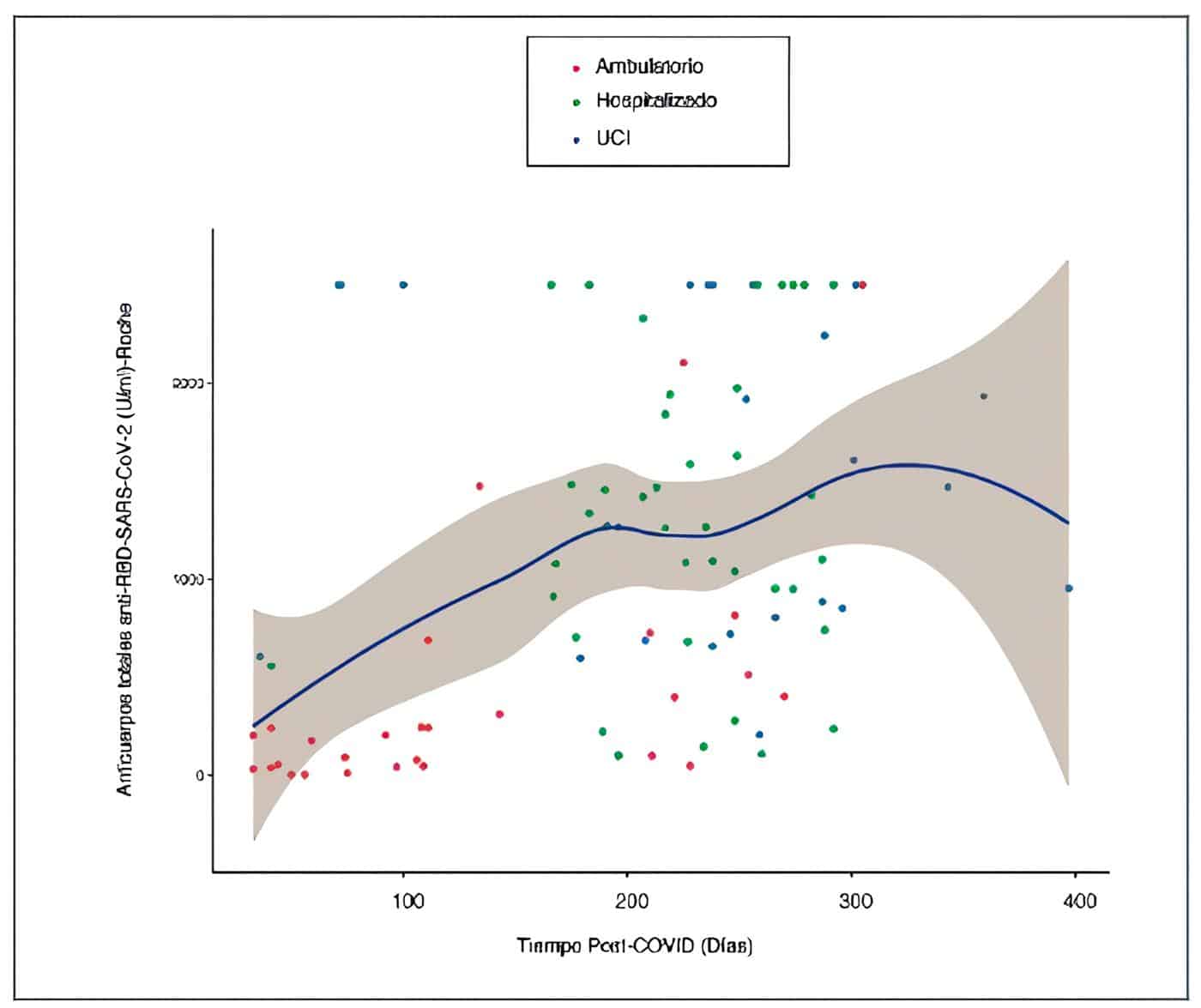 Anticuerpos anti-SARS-CoV-2 totales y tiempo post-COVID Anticuerpos anti-SARS-CoV-2 totales y tiempo post-COVID