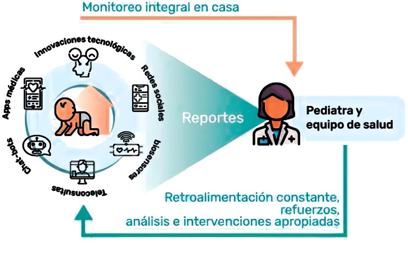 Modelo de atención en salud circular integrativo en el marco de la telesalud Modelo de atención en salud circular integrativo en el marco de la telesalud