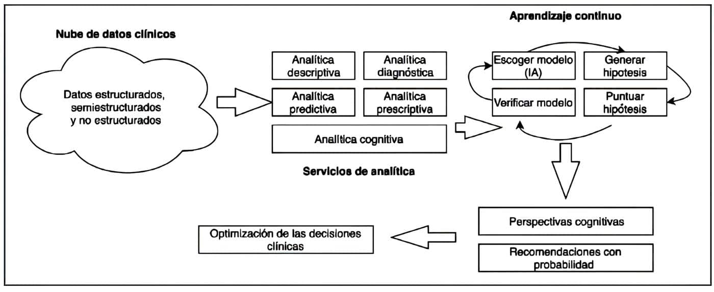 Modelo conceptual de computación cognitiva en medicina Modelo conceptual de computación cognitiva en medicina