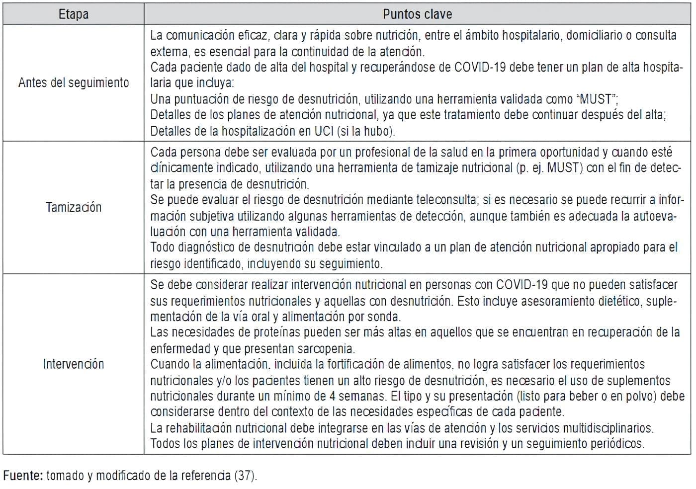 Puntos clave en el proceso de cuidado nutricional de personas que se recuperan de COVID-19 Puntos clave en el proceso de cuidado nutricional de personas que se recuperan de COVID-19