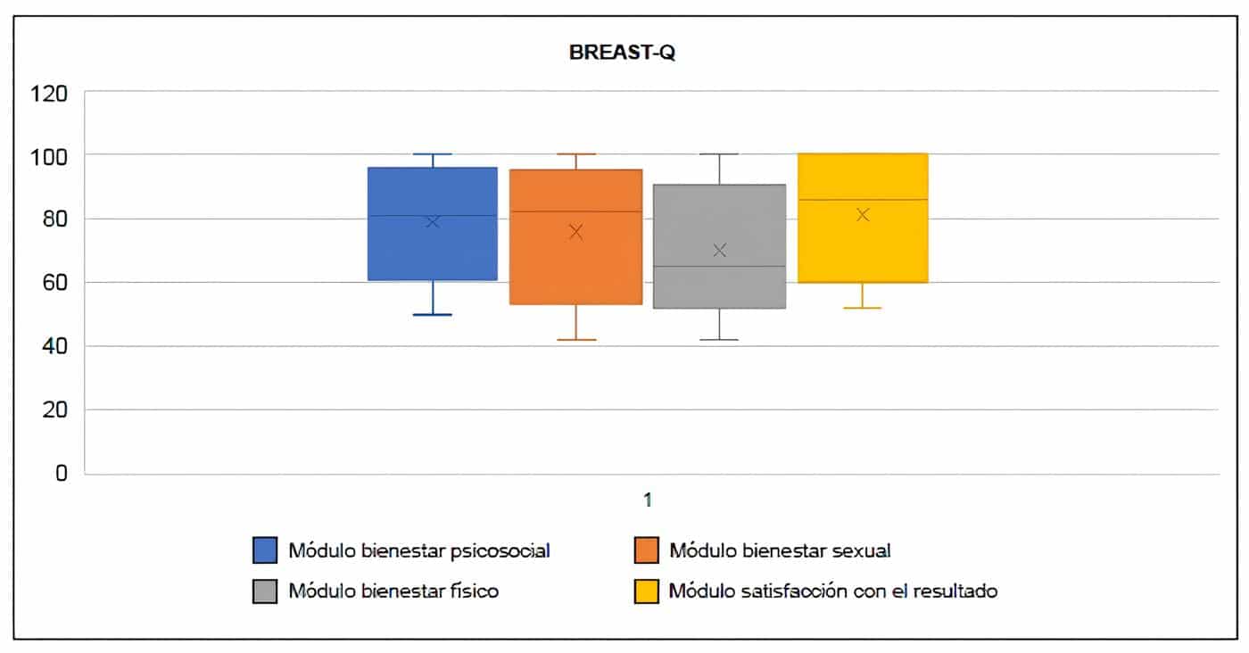 Resultados de la encuesta Breast-Q. Resultados de la encuesta Breast-Q.