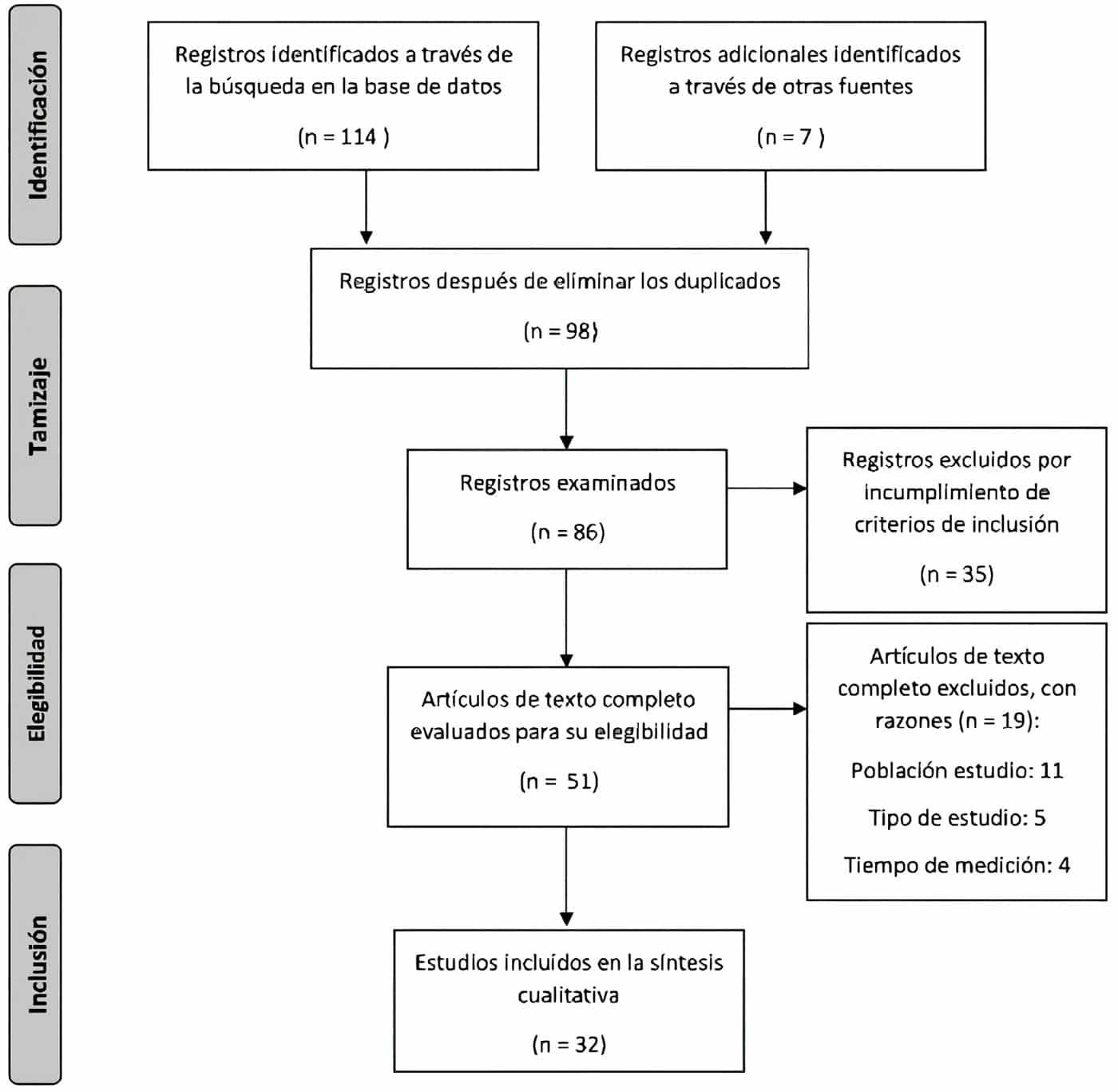 Flujograma PRISMA de búsqueda Flujograma PRISMA de búsqueda