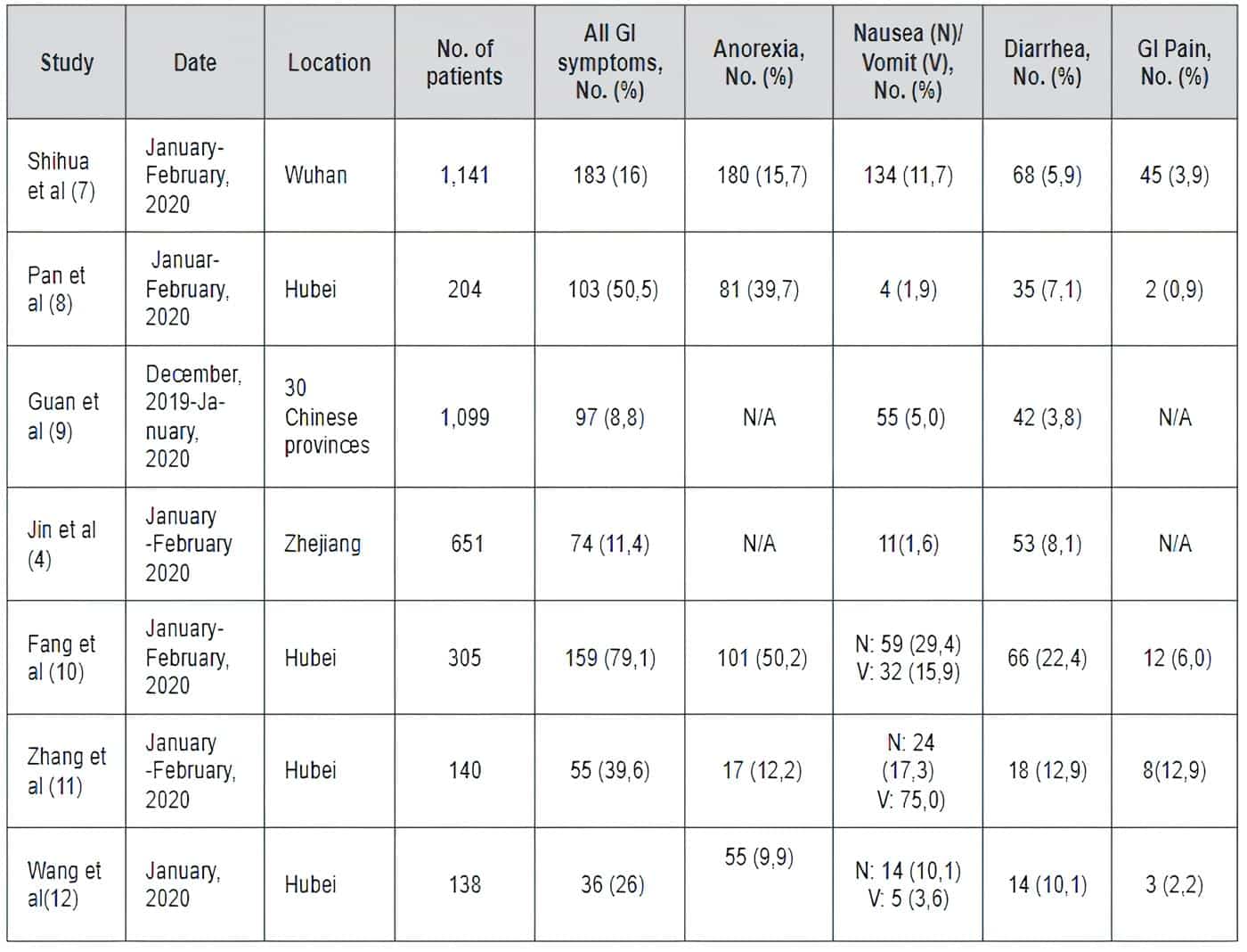 Gastrointestinal (GI) symptoms associated with COVID-19 - Acalculous Cholecystitis