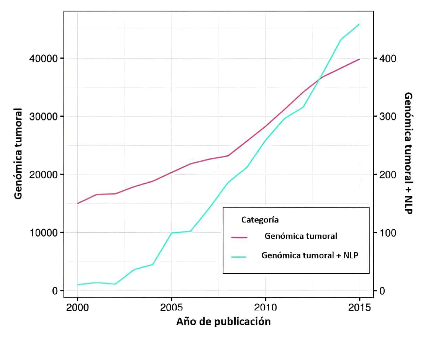 Genómica tumoral Genómica tumoral