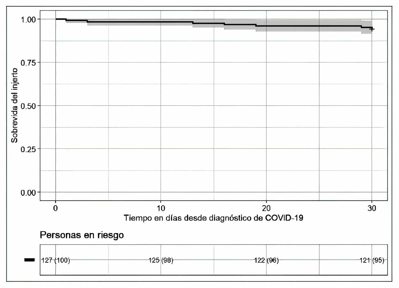Sobrevida del injerto renal censurada por muerte Sobrevida del injerto renal censurada por muerte