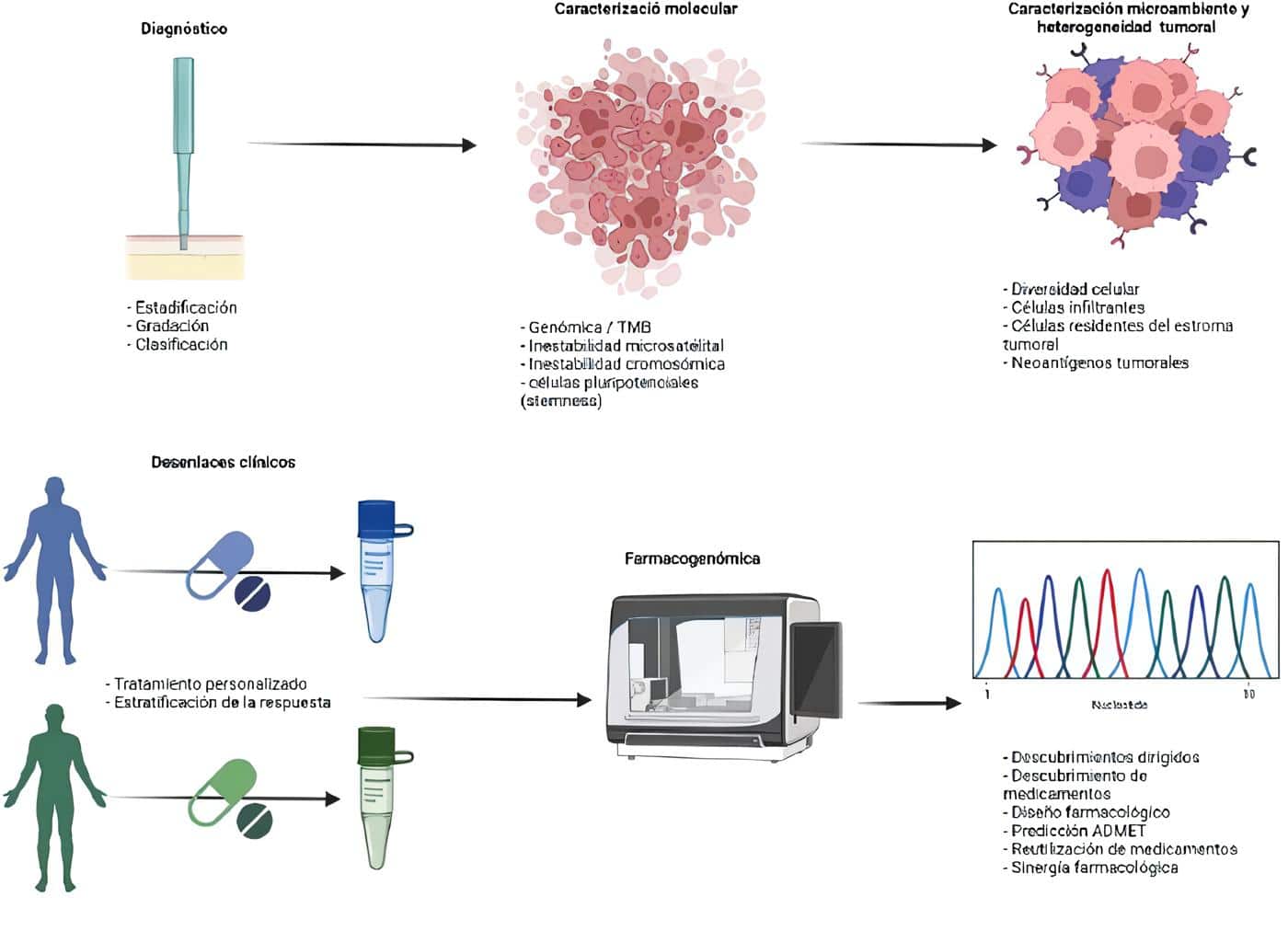 Aplicaciones de la IA en la investigación del cáncer y la medicina de precisión Aplicaciones de la IA en la investigación del cáncer y la medicina de precisión