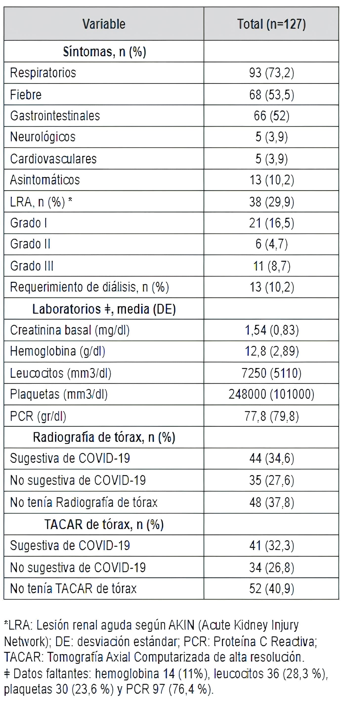 Síntomas y exámenes de laboratorio e imagenológicos en pacientes con trasplante renal y COVID-19 Síntomas y exámenes de laboratorio e imagenológicos en pacientes con trasplante renal y COVID-19