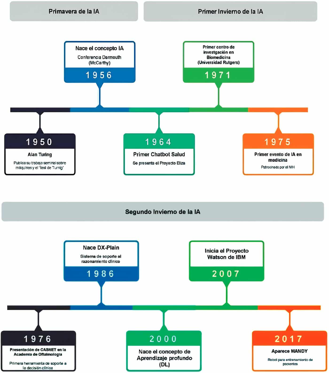 Línea del Tiempo de la IA en Medicina - Ábaco a las Redes Neuronales