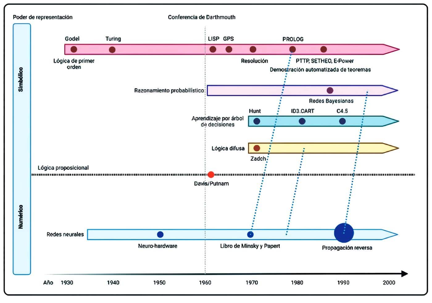 Línea del tiempo de los modelos de ML/DL - Del Ábaco a las Redes Neuronales