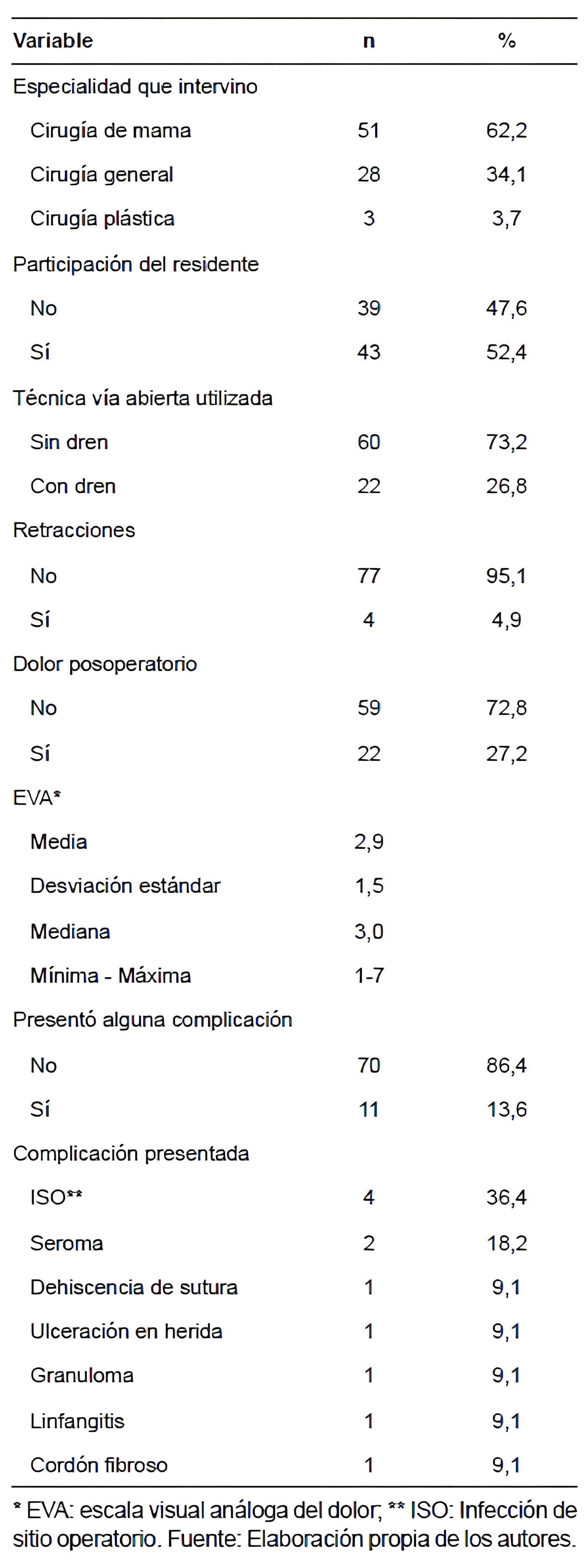 Mama Supranumeraria - Características del manejo quirúrgico Mama Supranumeraria - Características del manejo quirúrgico