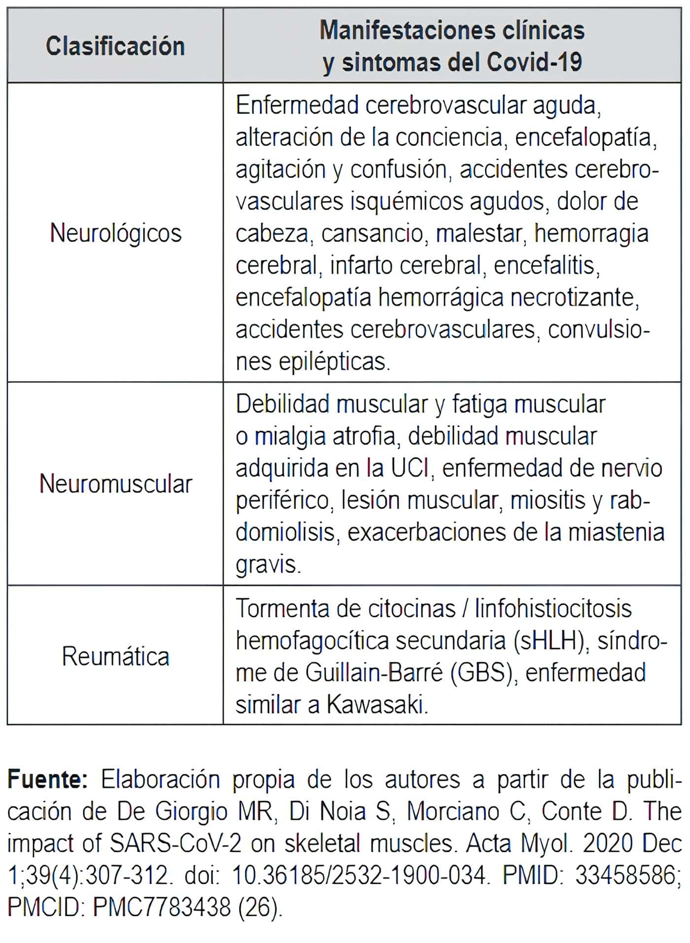 Manifestaciones neurológicas, neuromusculares y musculares poscovid-19 más frecuentes Manifestaciones neurológicas, neuromusculares y musculares poscovid-19 más frecuentes