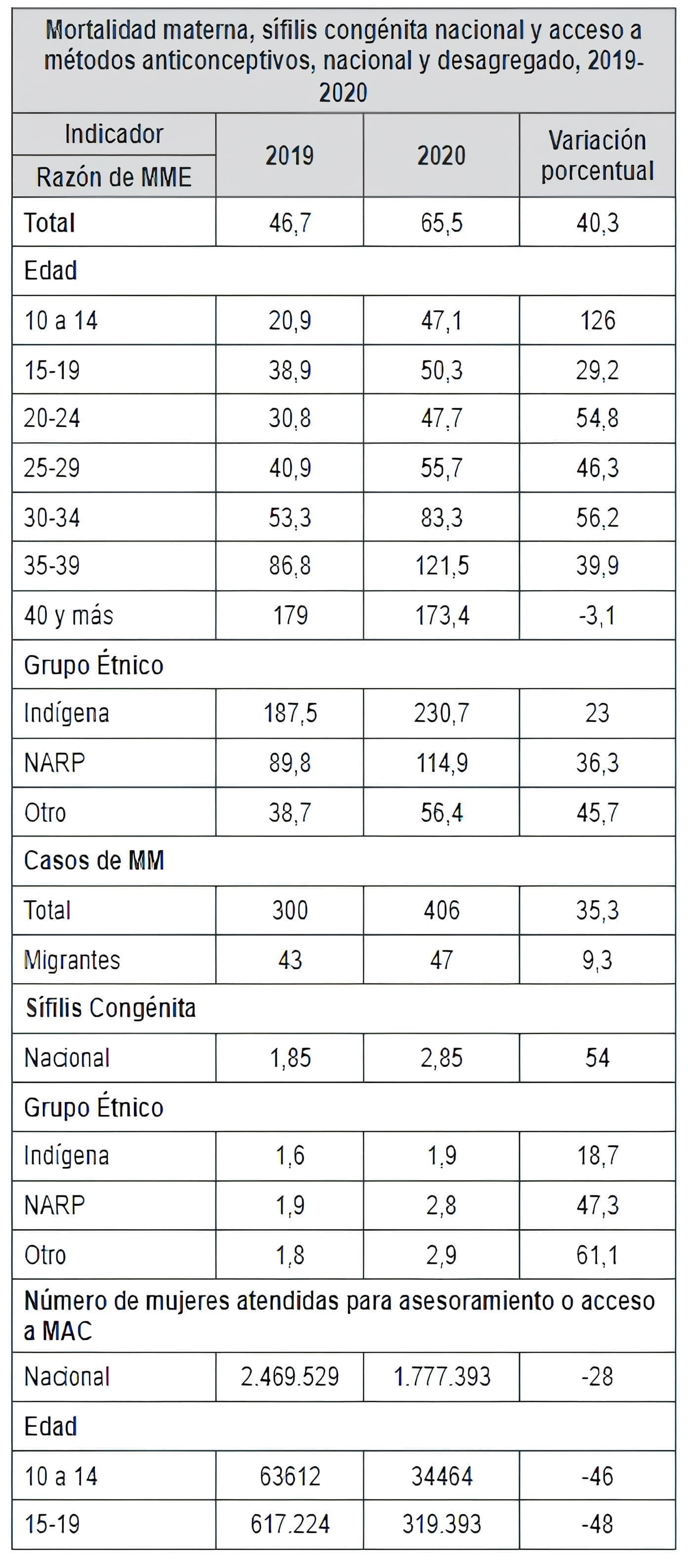 Mortalidad materna, sífilis congénita nacional y acceso a métodos anticonceptivos