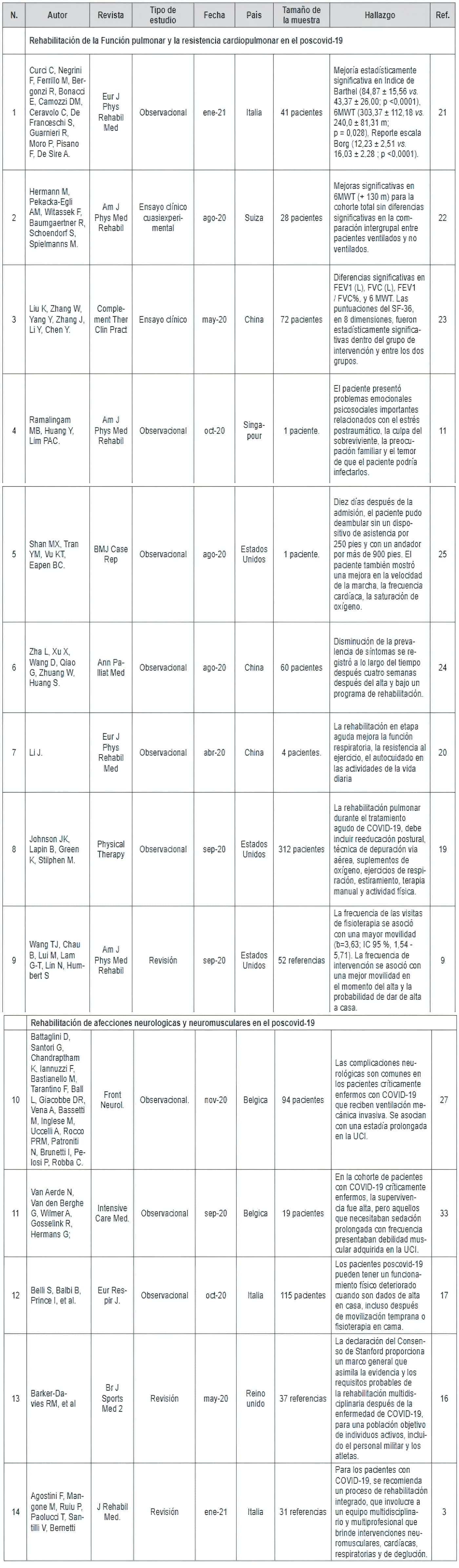 Rehabilitación de la Función pulmonar y la resistencia cardiopulmonar en el poscovid-19 Rehabilitación de la Función pulmonar y la resistencia cardiopulmonar en el poscovid-19
