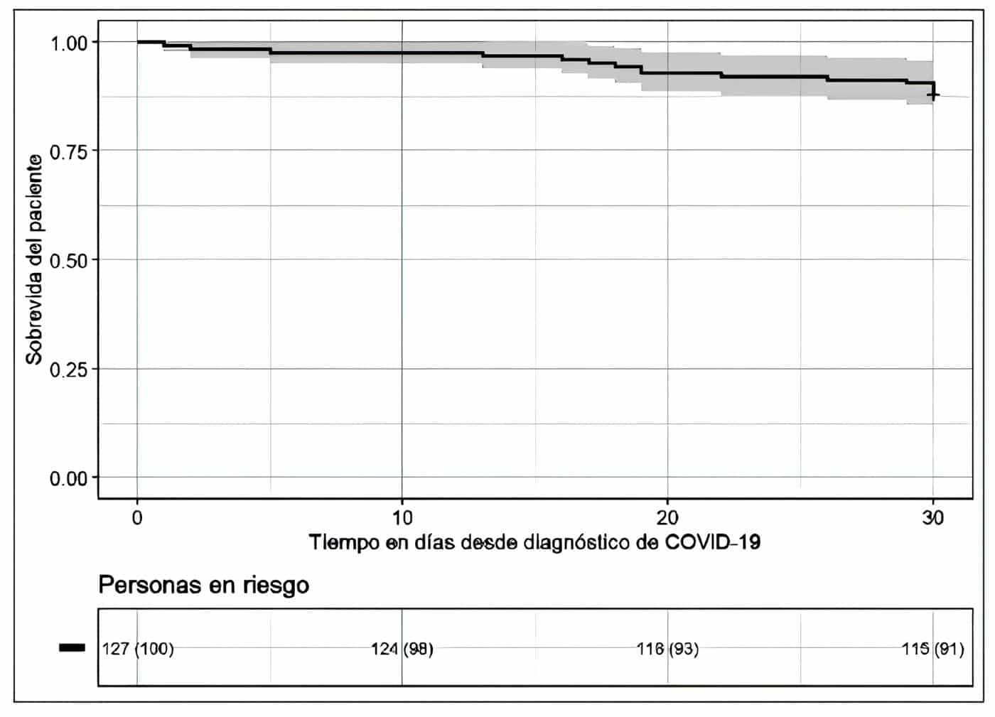 Sobrevida del paciente con trasplante renal y COVID-19 a 30 días de seguimiento Sobrevida del paciente con trasplante renal y COVID-19 a 30 días de seguimiento