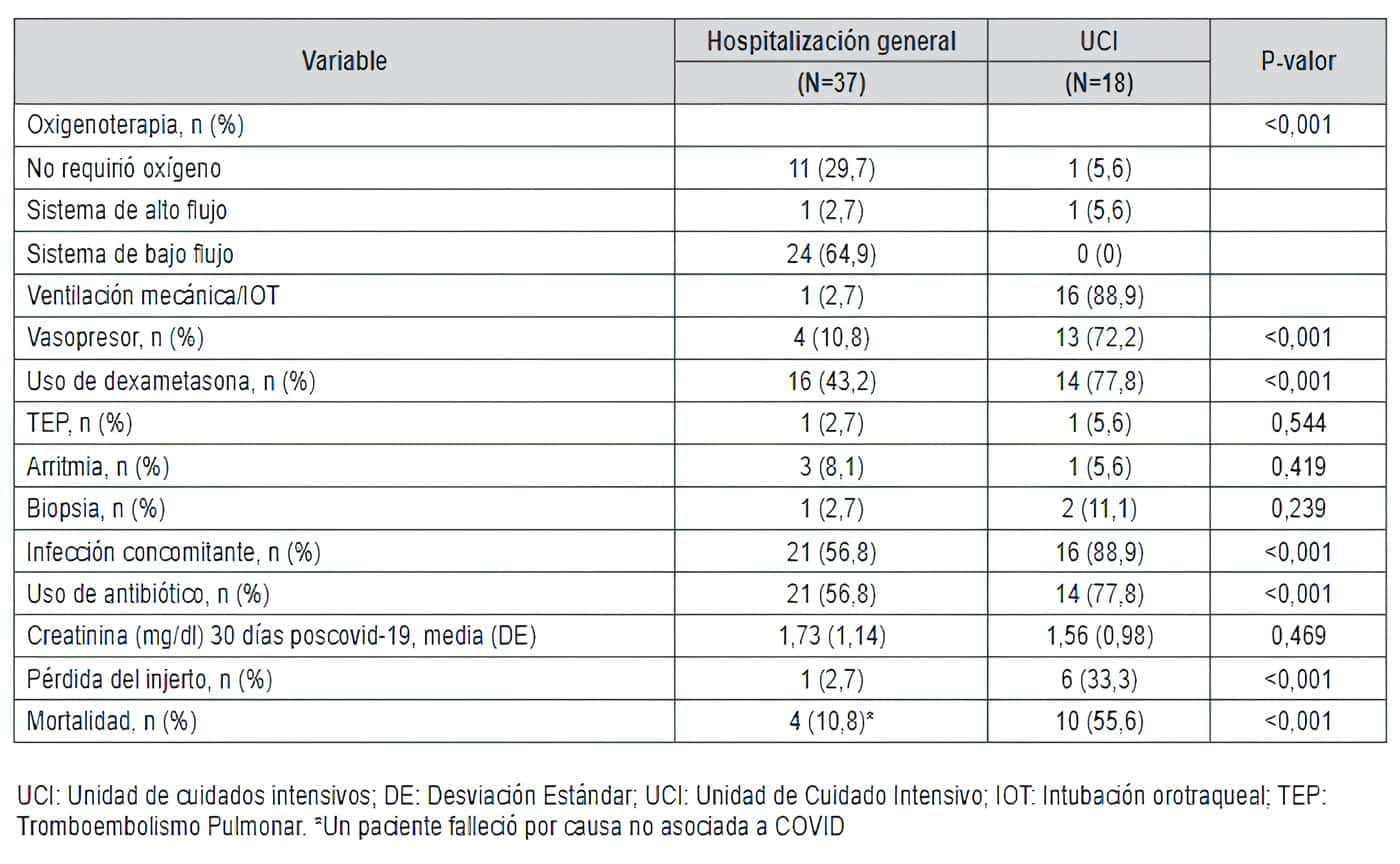 Manejo y desenlaces clínicos en pacientes hospitalizados con trasplante renal y COVID-19 Manejo y desenlaces clínicos en pacientes hospitalizados con trasplante renal y COVID-19