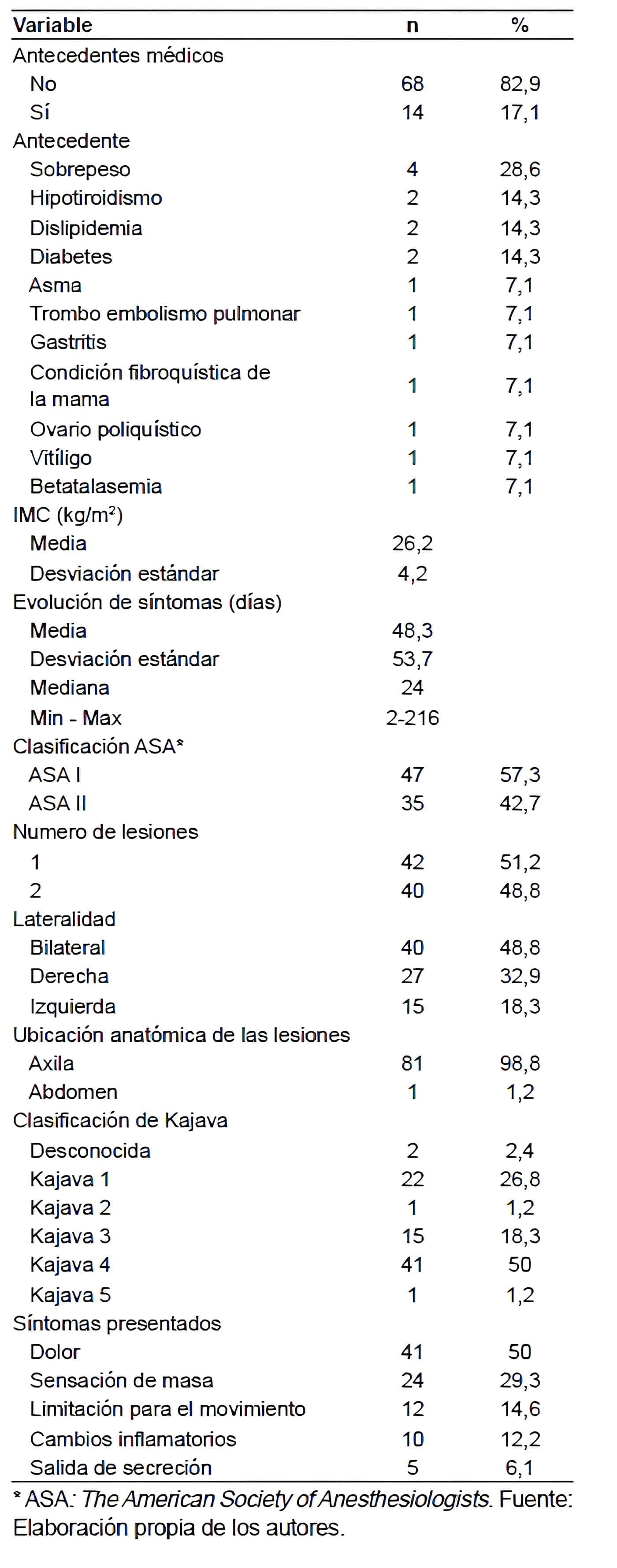 Mama Supranumeraria - Características clínicas de los pacientes llevados a cirugía Mama Supranumeraria - Características clínicas de los pacientes llevados a cirugía