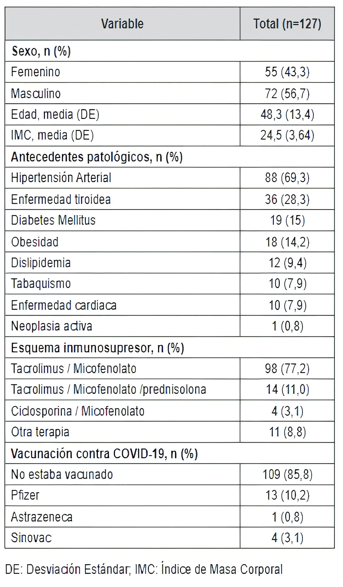 Características sociodemográficas y clínicas de pacientes con trasplante renal y COVID-19 Características sociodemográficas y clínicas de pacientes con trasplante renal y COVID-19