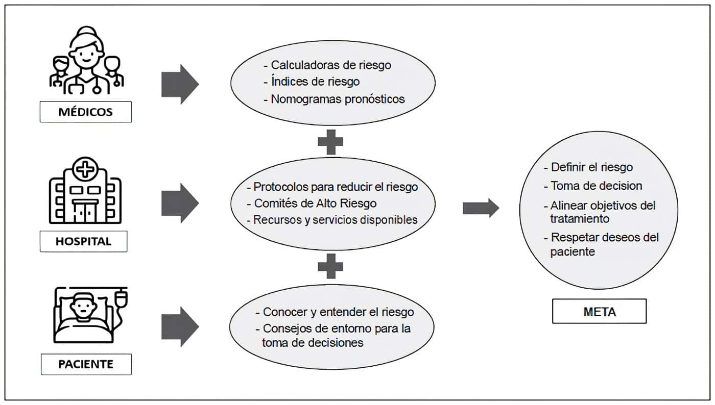 Componentes de relación médico paciente en la conceptualización del riesgo Componentes de relación médico paciente en la conceptualización del riesgo