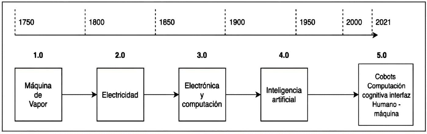 Línea de tiempo de las revoluciones industriales Línea de tiempo de las revoluciones industriales