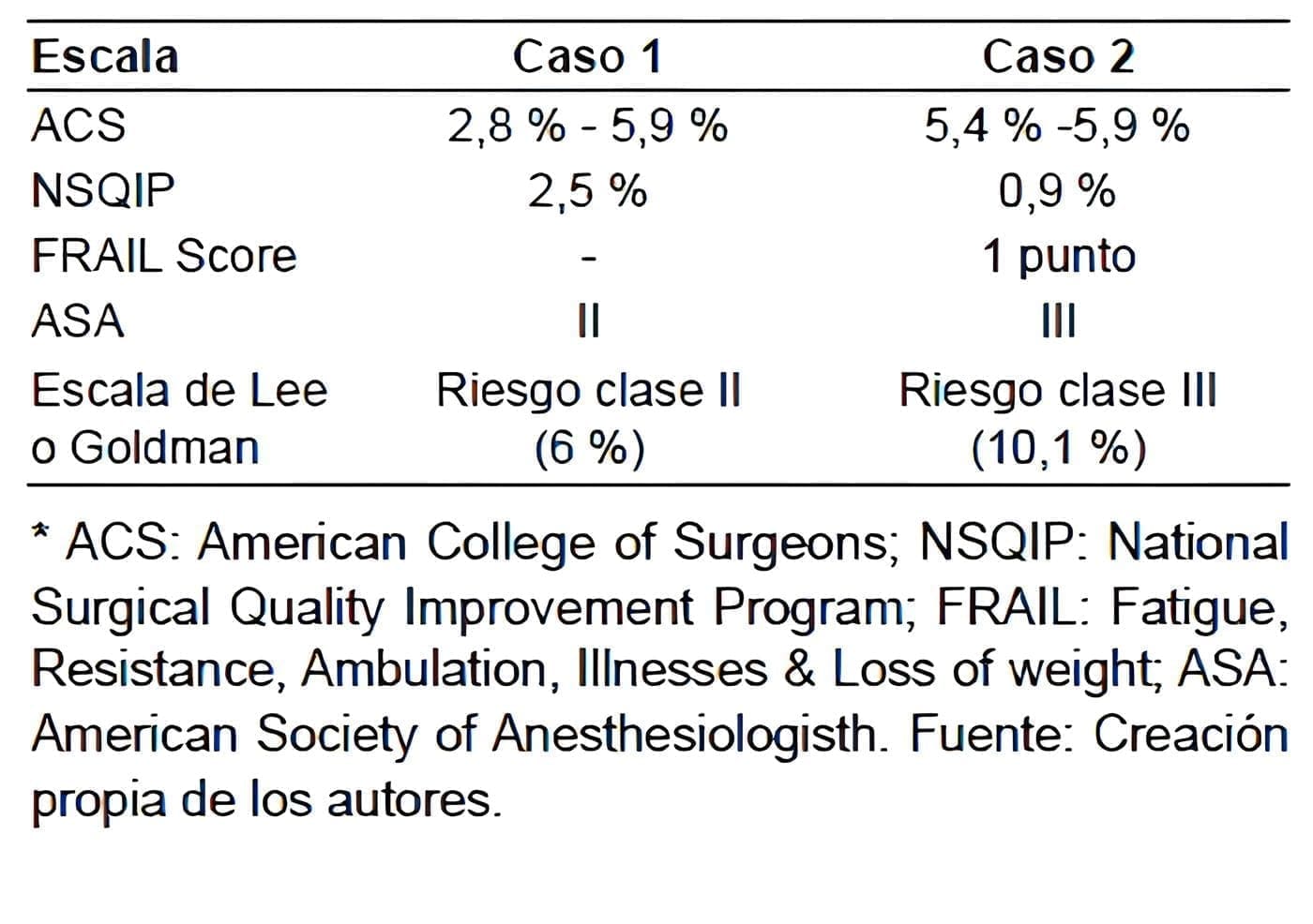 Ejercicio de clasificación del riesgo quirúrgico  usando las principales escalas de riesgo Ejercicio de clasificación del riesgo quirúrgico  usando las
principales escalas de riesgo