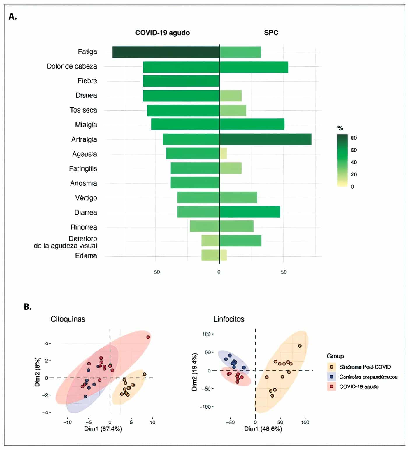 Síntomas del COVID-19 agudo y síndrome poscovid (SPC) Síntomas del COVID-19 agudo y síndrome poscovid (SPC)
