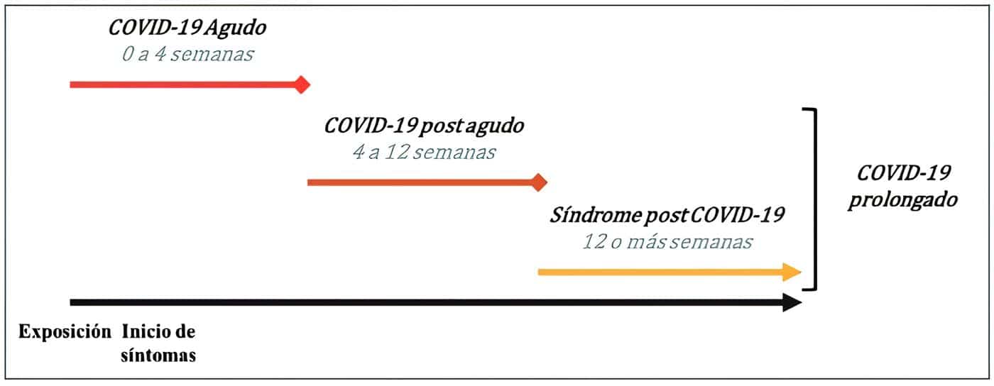 Fases clínicas de los síntomas de COVID-19 Fases clínicas de los síntomas de COVID-19