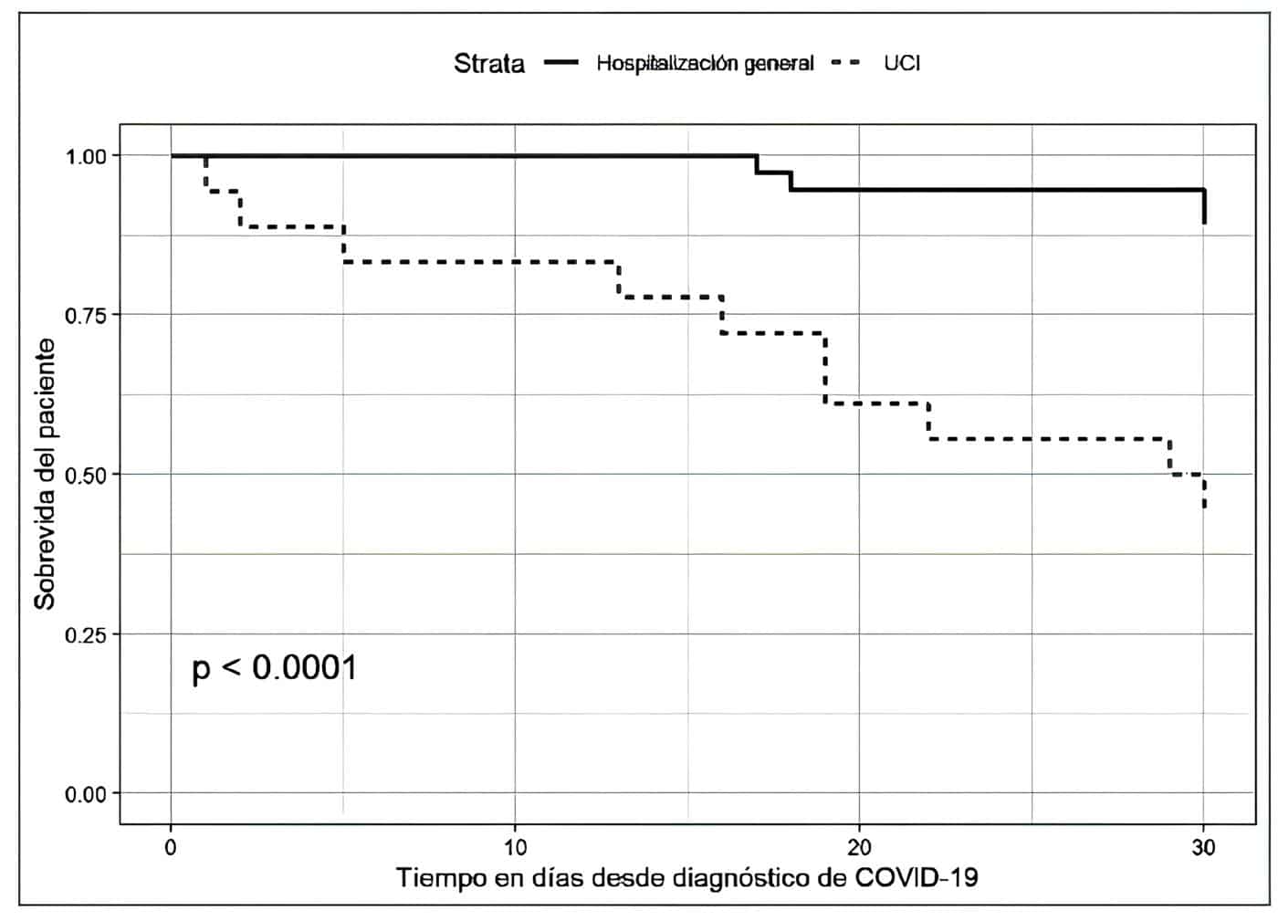 Paciente con trasplante renal y COVID-19 a 30 días de seguimiento según tipo de hospitalización Sobrevida del paciente con trasplante renal y COVID-19 a 30 días de seguimiento