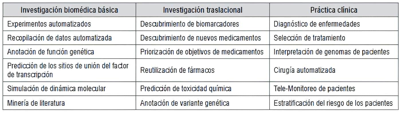 Lista no exhaustiva de las aplicaciones actuales y potenciales de la IA como tecnología 4.0 en medicina Lista no exhaustiva de las aplicaciones actuales y potenciales de la IA como tecnología 4.0 en medicina