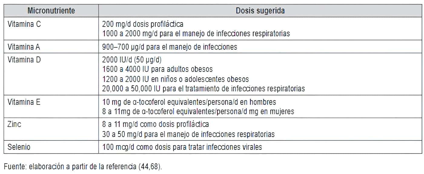 Tratamiento de deficiencias de micronutrientes o el tratamiento de infecciones respiratorias. Tratamiento de deficiencias de micronutrientes o el tratamiento de infecciones respiratorias.