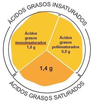 Ácidos grasos insaturados y saturados