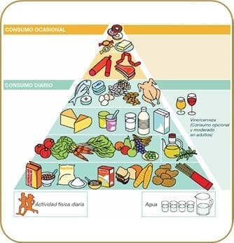 Figura 2 Pirámide nutricional SENC