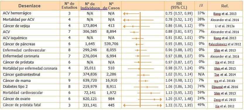 Grafico adaptado de Marventano 2019
