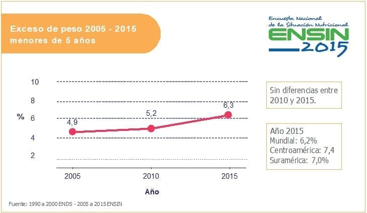 grafico exceso de peso 5 años