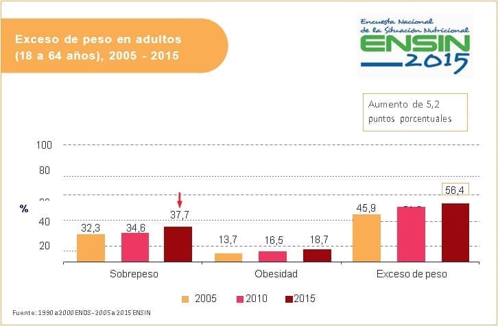 grafico exceso de pesos adultos