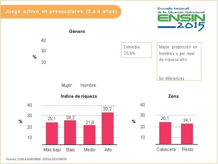 grafico juego activo preescolar