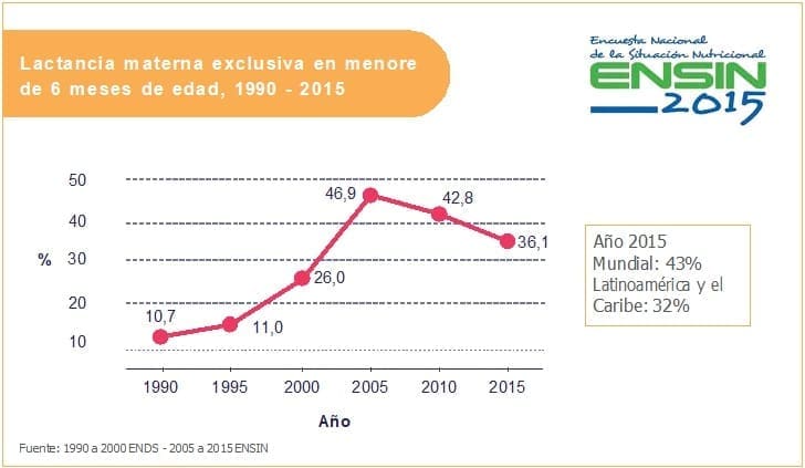 grafico lactancia materna